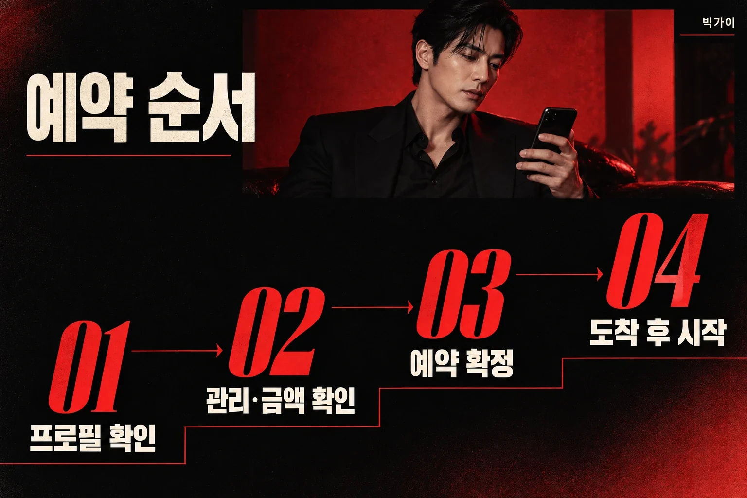 남성 모델 한 명과 프로필 확인, 관리·금액 확인, 예약 확정, 도착 후 시작의 네 단계